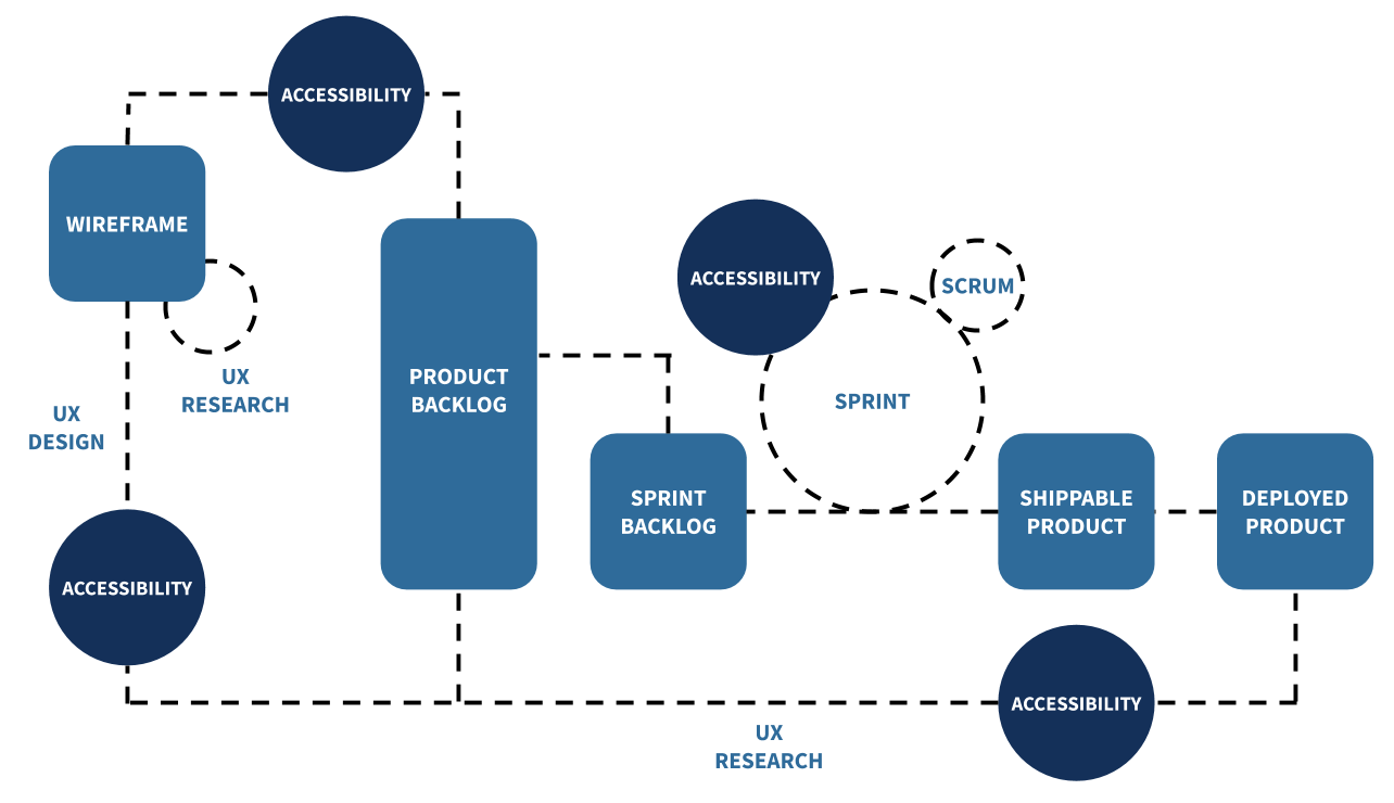 Jason Dippel's illustration of Bake-In accessibility. Image shows the Software Development Life Cycle (SDLC) against a yellow background. Different stages of the SDLC are represented as blue quadrilaterals (squares and rectangles) and connected with black dotted lines. From Left to Right, the stages of the SDLC in the diagram are Wireframe, Product Backlog, Sprint Backlog, Shippable Product and Deployed Product. Accessibility is represented as a navy blue circle, and juxtaposed against the dotted black lines between different stages where Jason recommends baking in accessibility into the SDLC.