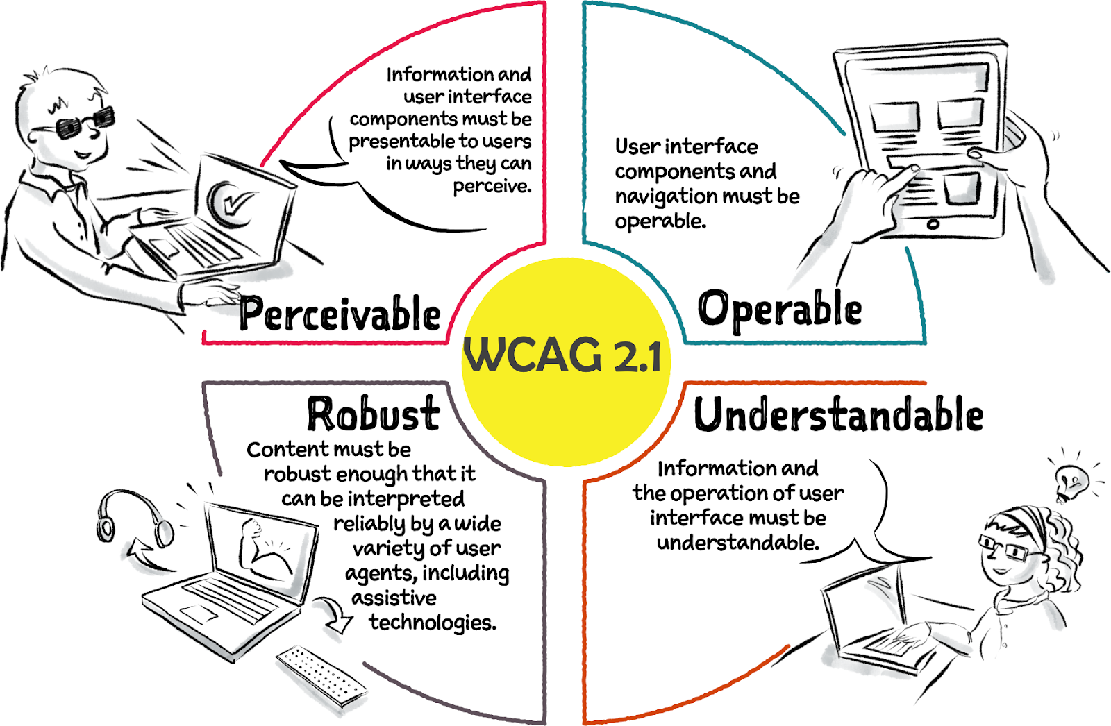 WCAG Map - In the center it says WCAG 2.1 and is surrounded by Perceivable, Operable, Robust and Understandable. Perceivable has a cartoon blind user and is defined as Information and user interface components must be presentable to users in ways they can perceive. Operable has a picture of two hands using a tablet computer and is defined as User interface components and navigation must be operable. Robust has an image of a laptop, headphones and braille display connected by arrows and is defined as Content must be robust enough that it can be interpreted reliably by a wide variety of user agents, including assistive technologies. Understandable has a cartoon woman using a laptop with a light bulb above her head as if she had a good idea and is defined as Information and the operation of user interface must be understandable.