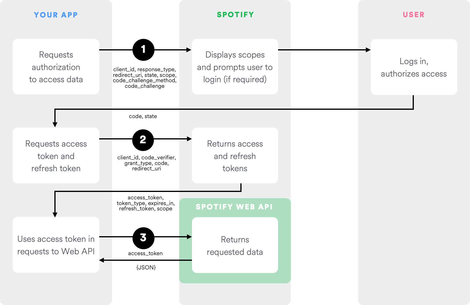 A diagram of Spotify's PKCE implementation