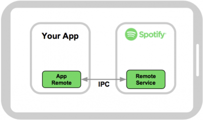 Spotify Android SDK