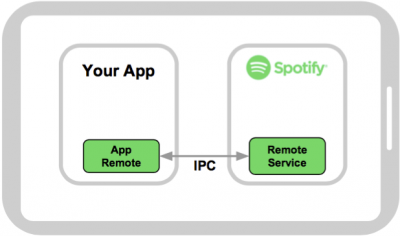 Spotify Android SDK | Spotify for Developers