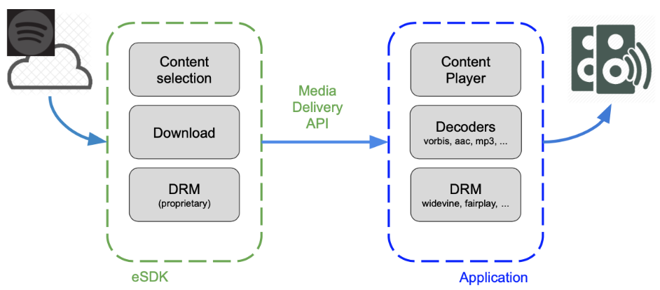 Media Delivery API  Spotify for Developers