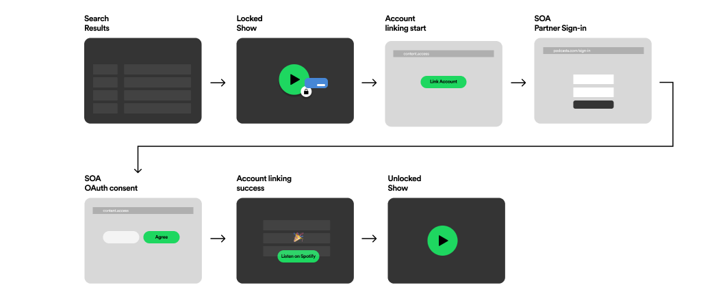 soa-abstracted-linking-flow