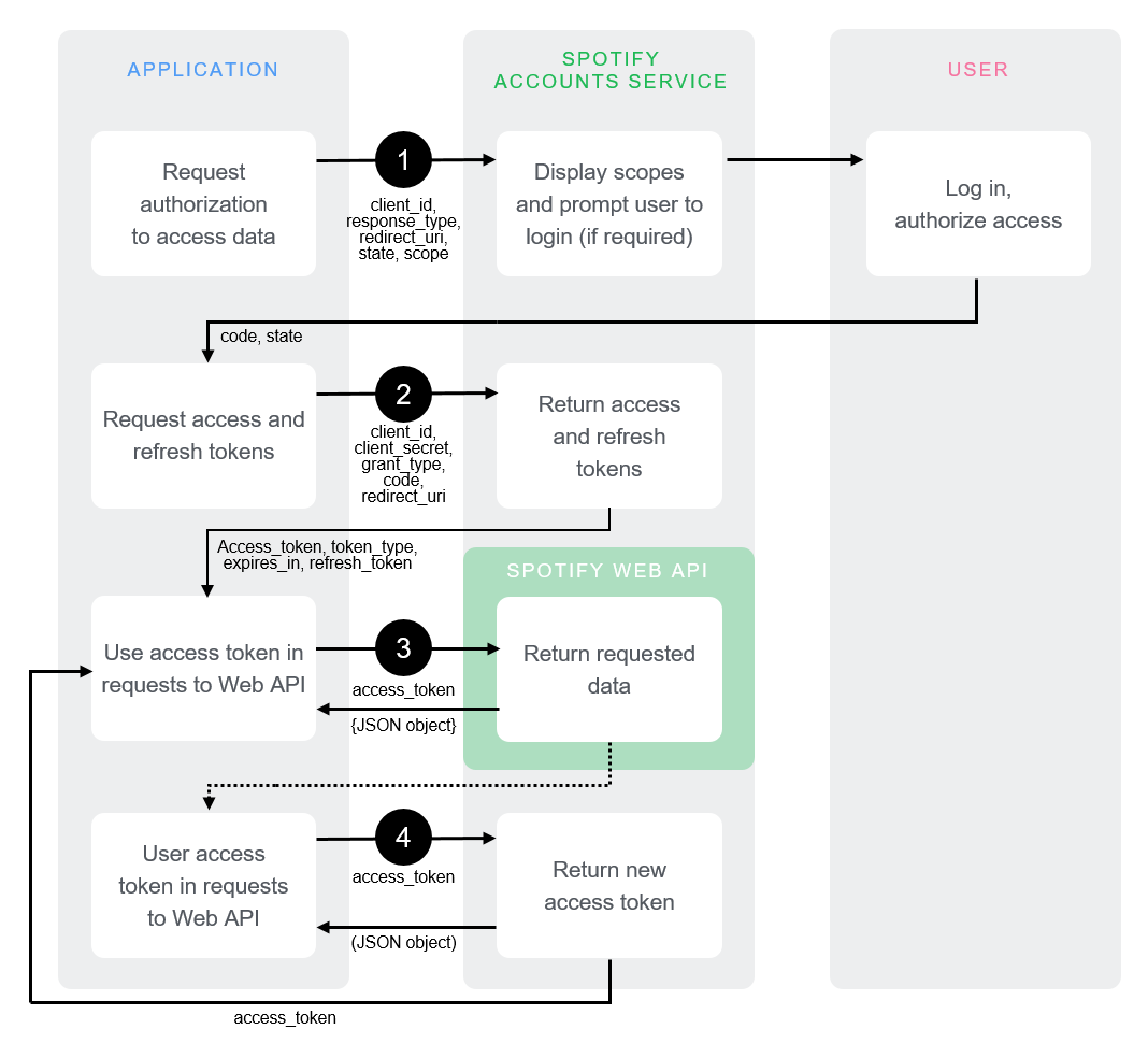 Process/Web Service - Bearer Token Authentication