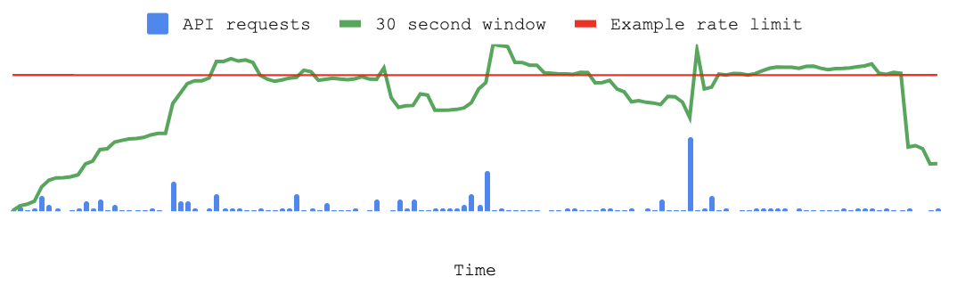 429 errors - rate limiting