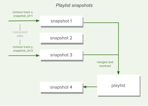 Spotify Playlists Version Control and Snapshots