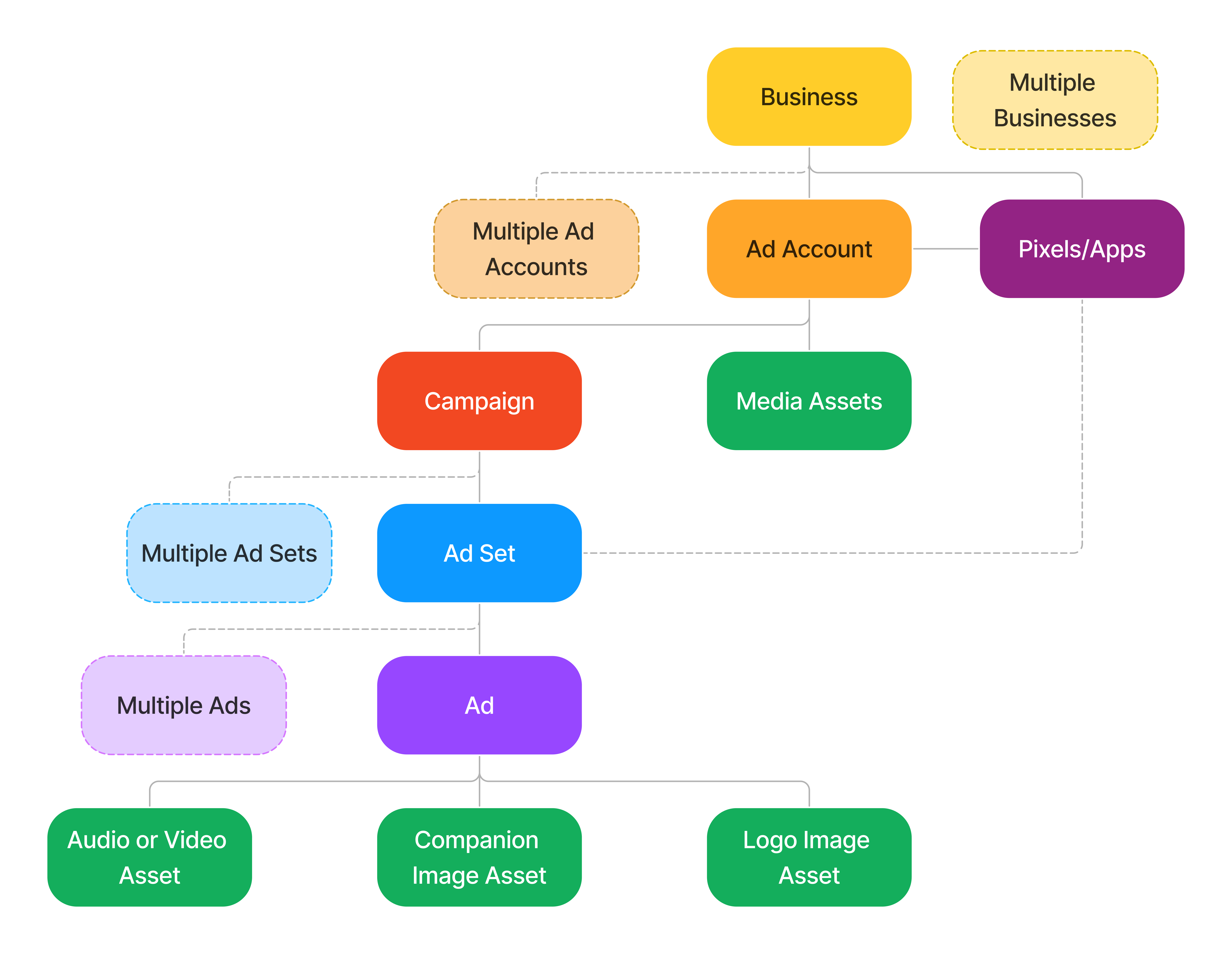 "Ads Manager Platform Structure"